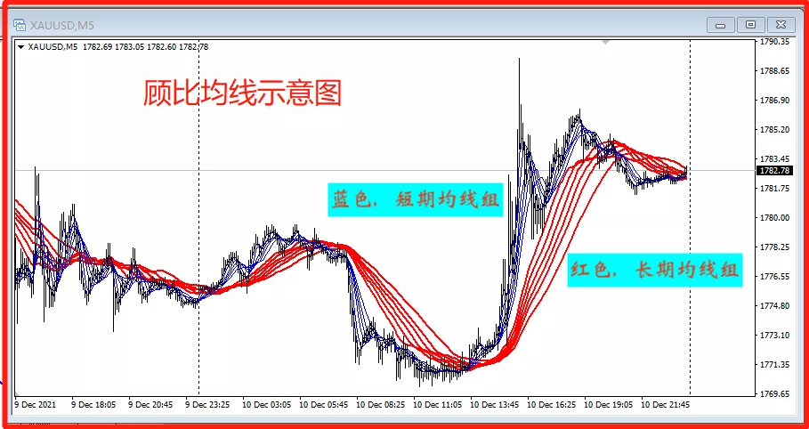 顾比均线是均线的组合形式,因此使用的基本原则和均线是相同的.