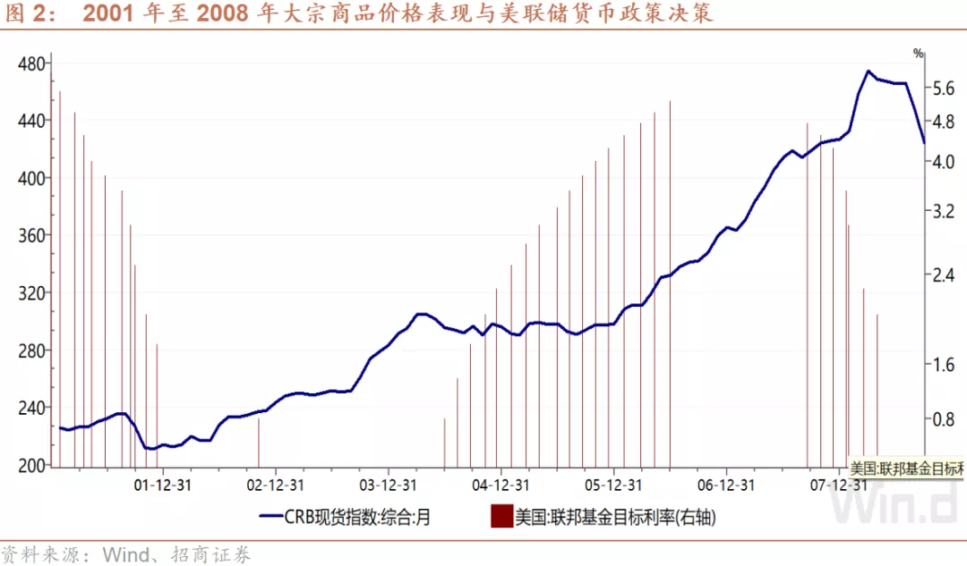 我们可以一探美联储在进行货币政策决策时考虑大宗商品价格走势的究竟