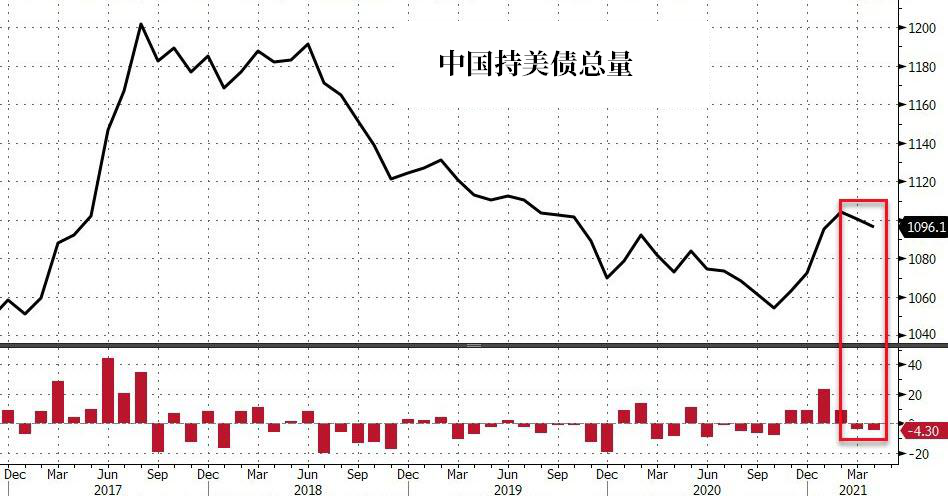 外国投资者美股抛售量创2019年来最大,中国的美国国债持有量连续第二