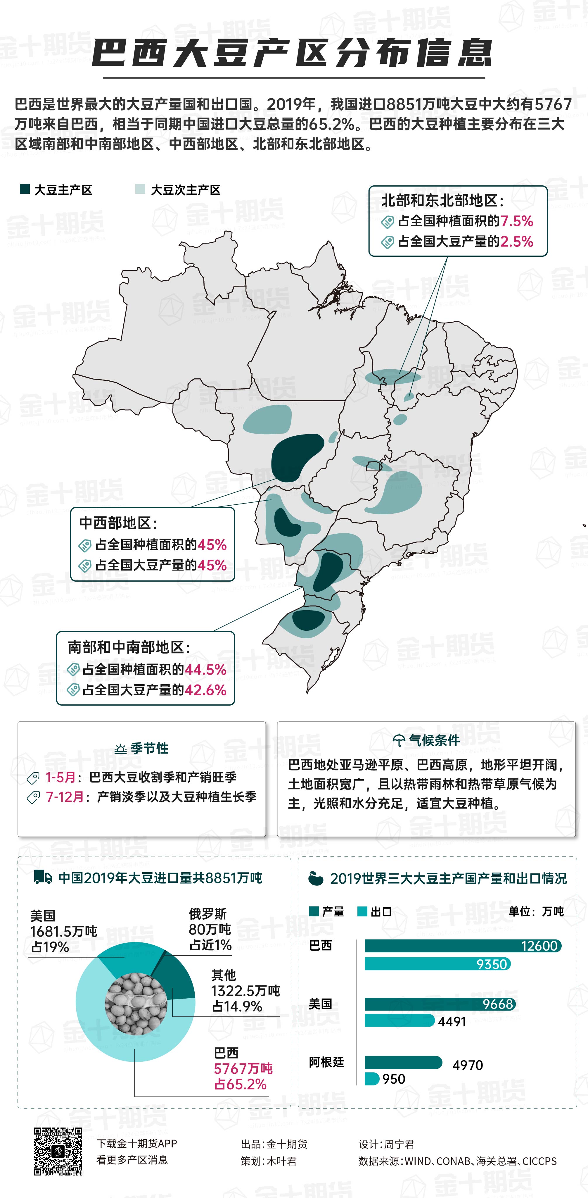 巴西大豆产区及分布信息 | 金十热图