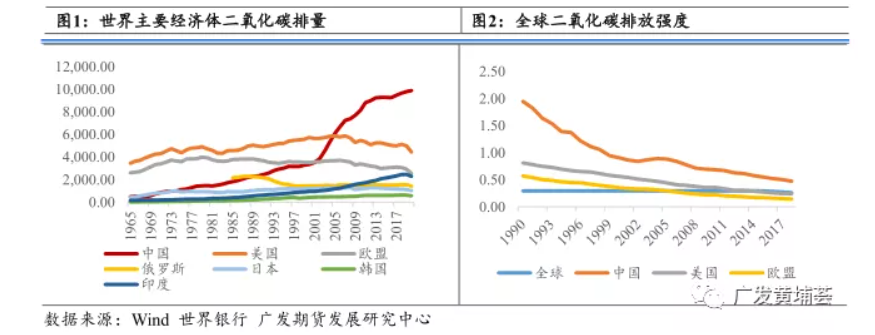 碳排放系列专题一碳排放市场概况