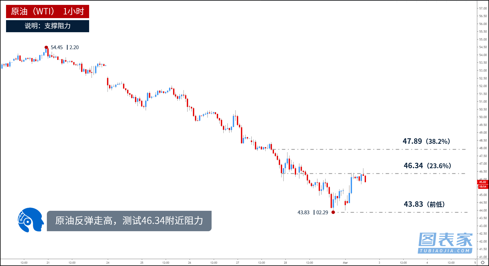 技术图表:黄金触底反弹,关注1611.30附近阻力