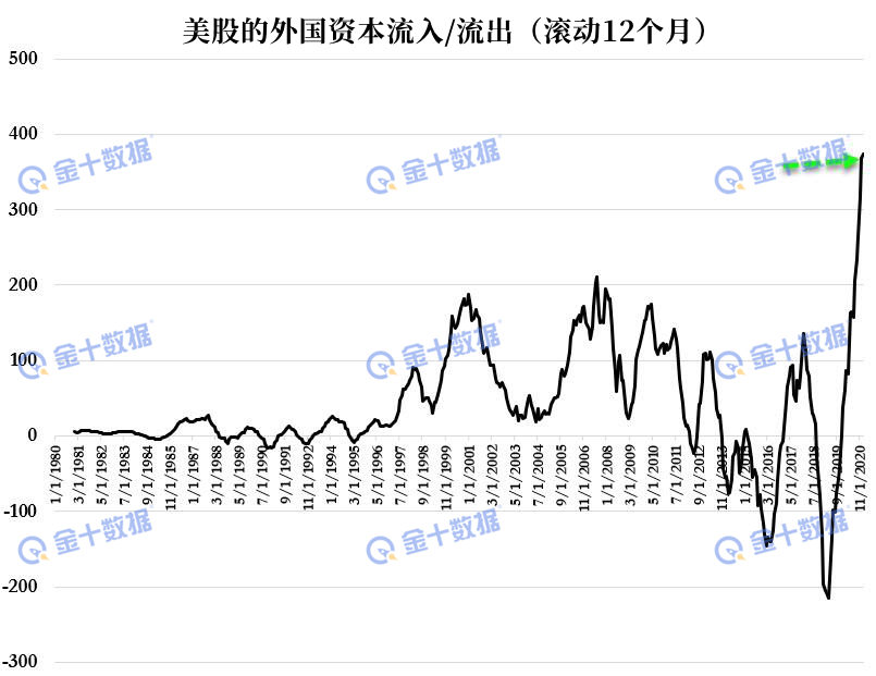 外国买家连续第9个月净买入美国股票,中国美债持有总量创15个月最高