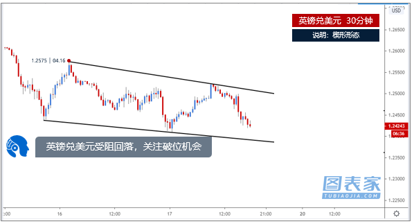 技术图表:关注英镑兑美元,英镑兑日元破位机会