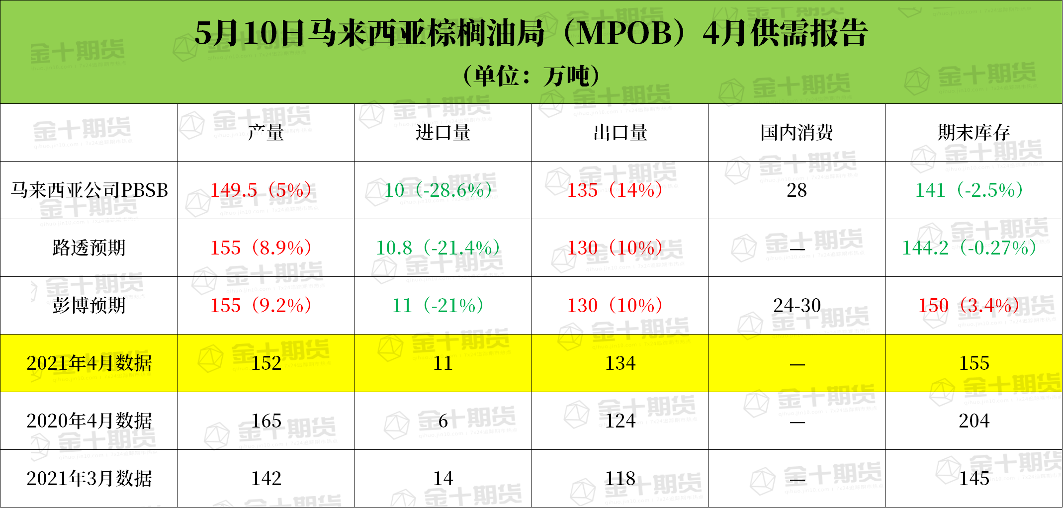 mpob4月马棕油出口环比增长1262