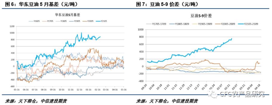 油脂近强远弱格局凸显豆油基差回归是关键