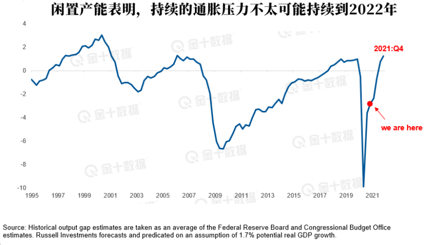 为什么美国的利率在2021年只可能小幅上升