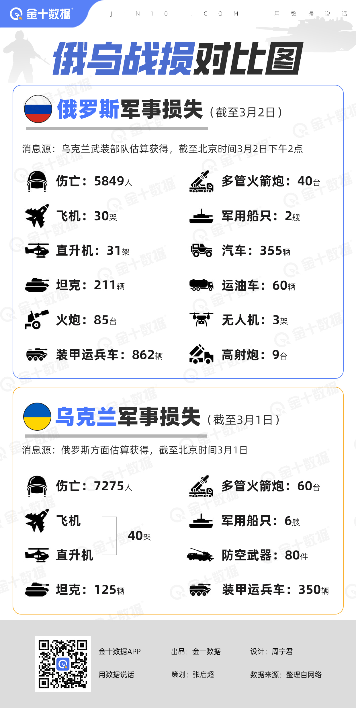 伤亡情况战情局势图【截至2022年3月3日10点】首先看到正面战场:俄乌