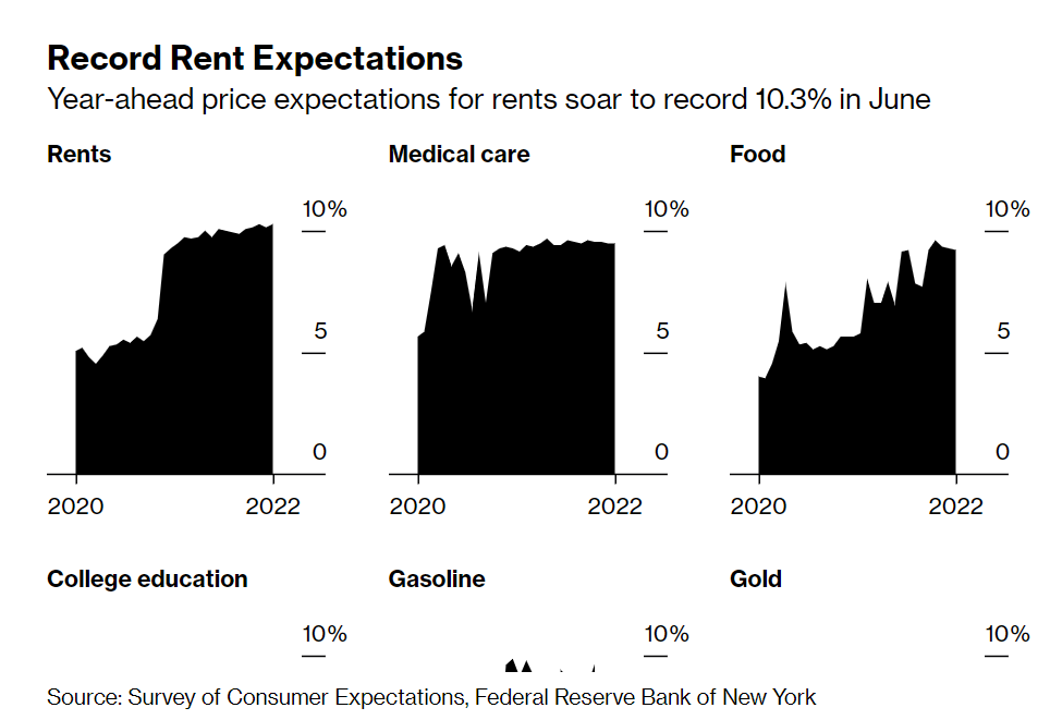 纽约联储调查：消费者对未来一年的通胀预期创历史新高