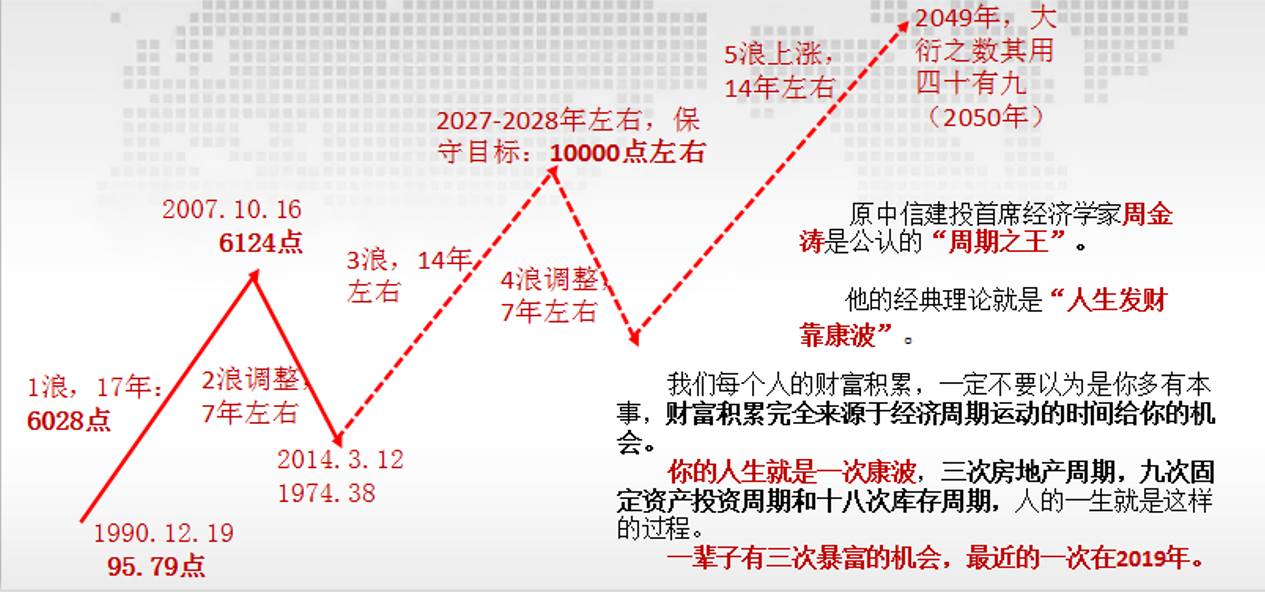 原中信建投首席经济学家周金涛是公认的"周期之王,曾提出了著名的康