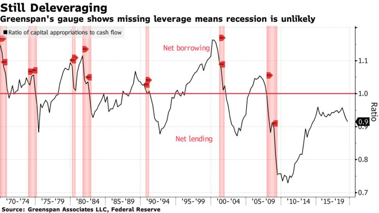 Greenspan's gauge shows missing leverage means recession is unlikely