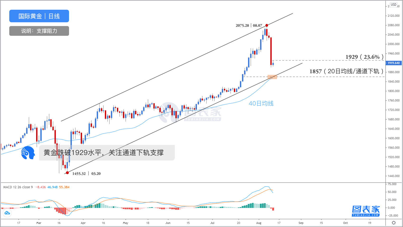 祐生国际：黄金跌破1935水平，关注1900/2brace587 / author:Yousheng International / PostsID:1573780