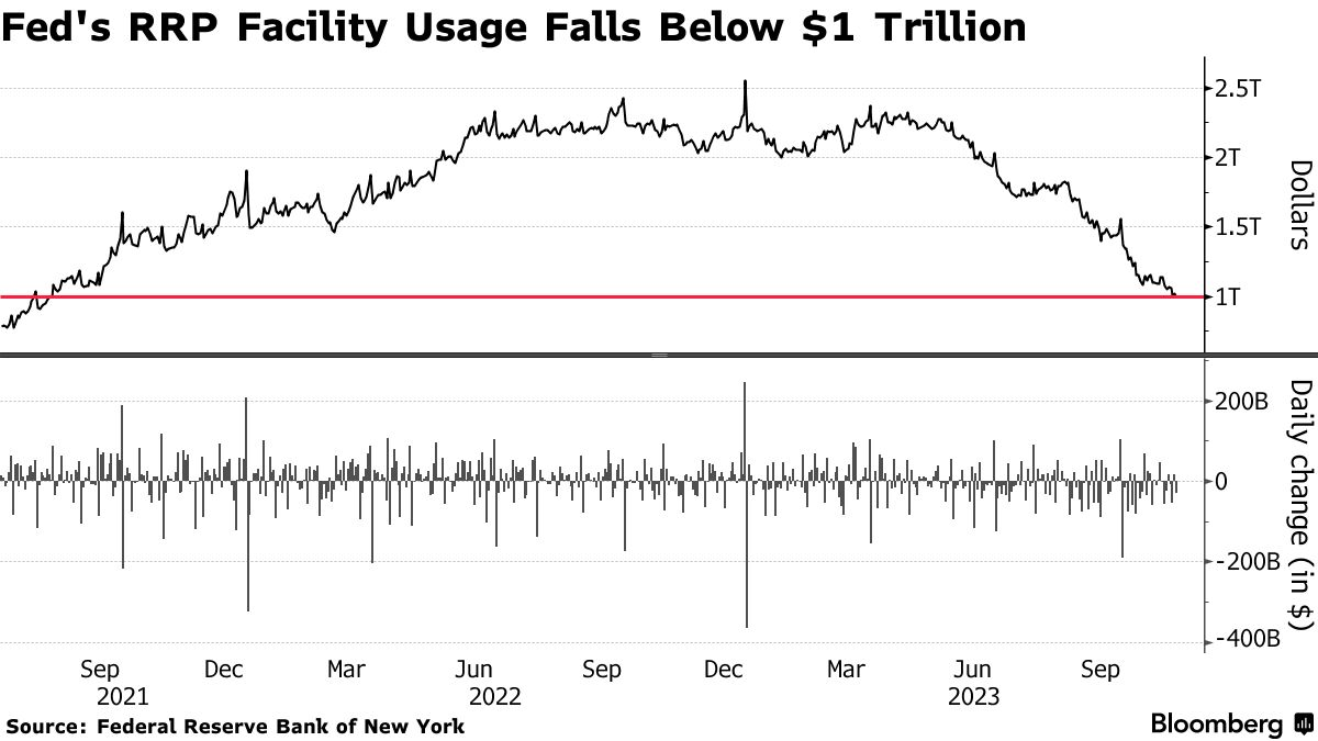 两年多来首次！美联储逆回购使用量跌破1万亿美元，什么信号？-市场参考