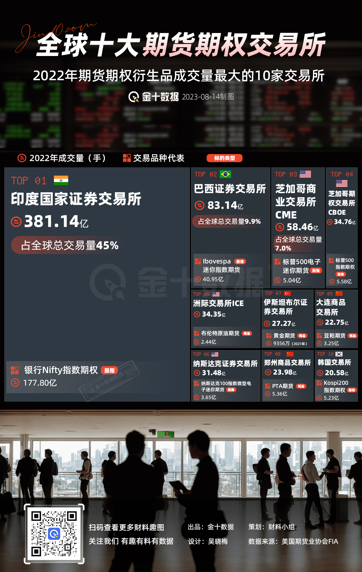 交易所排行_全球十大期货期权交易所印度一家独大丨财料