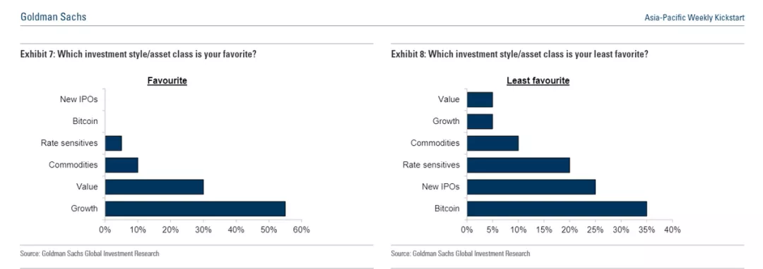 高盛：亚洲对冲基金对比特币不太乐观，比特币是CIO最不受欢迎的投资