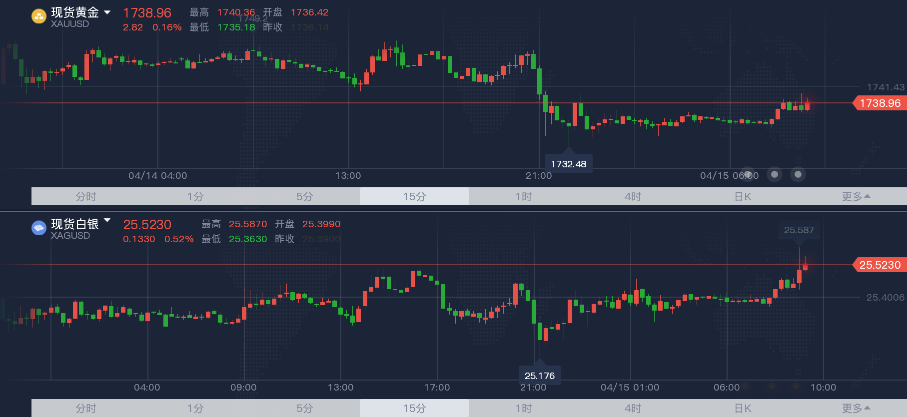 经济前景乐观压制贵金属 黄金etf继续减持 金十新闻