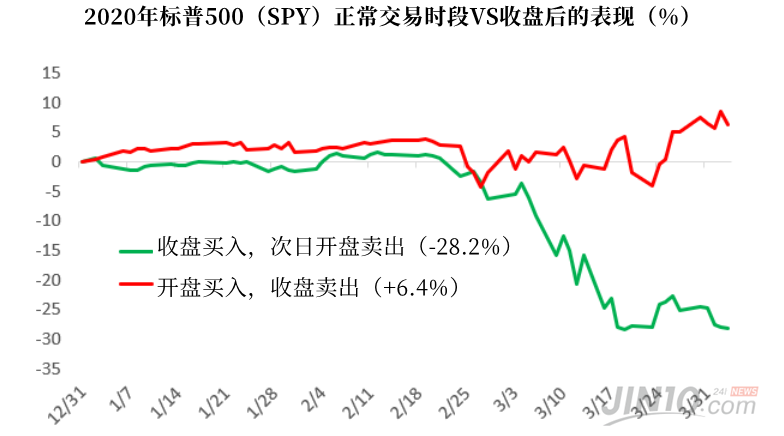 统计发现 今年美股有一种交易策略回报超过6 市场参考 金十数据