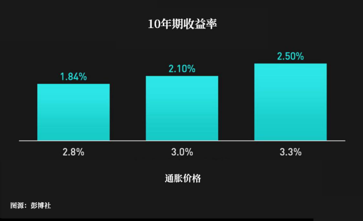 杨凯：美债收益率停滞不前   需要新的推动力