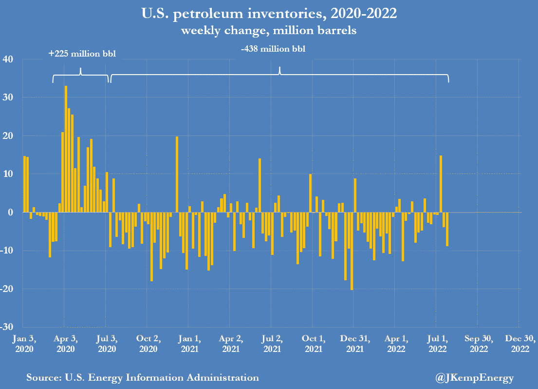 美国石油库存难从暴跌中回升，经济需要进一步放缓？