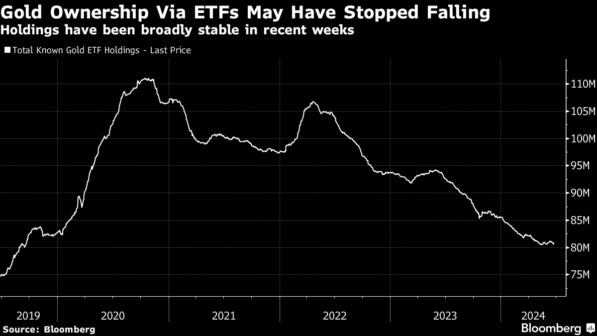 Gold Ownership Via ETFs May Have Stopped Falling | Holdings have been broadly stable in recent weeks