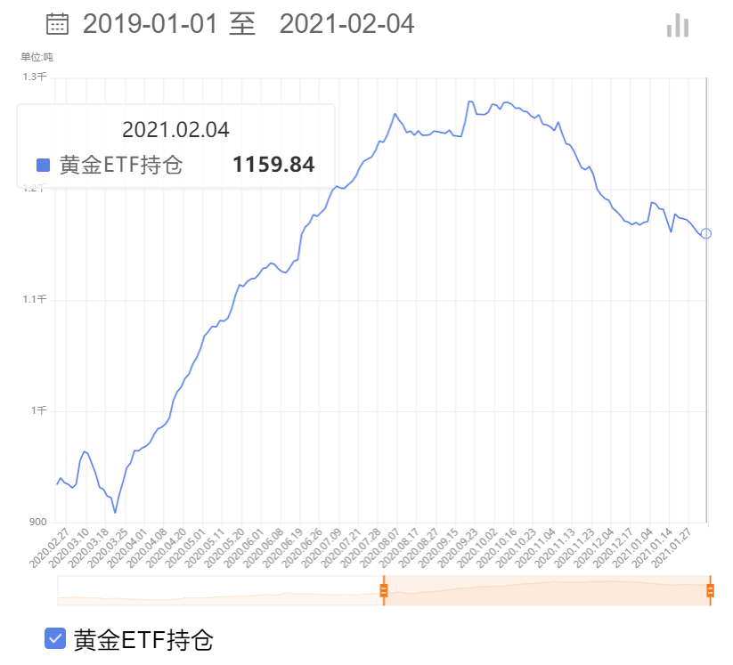 初请失业金结果表现乐观 白银etf继续减持 金十新闻
