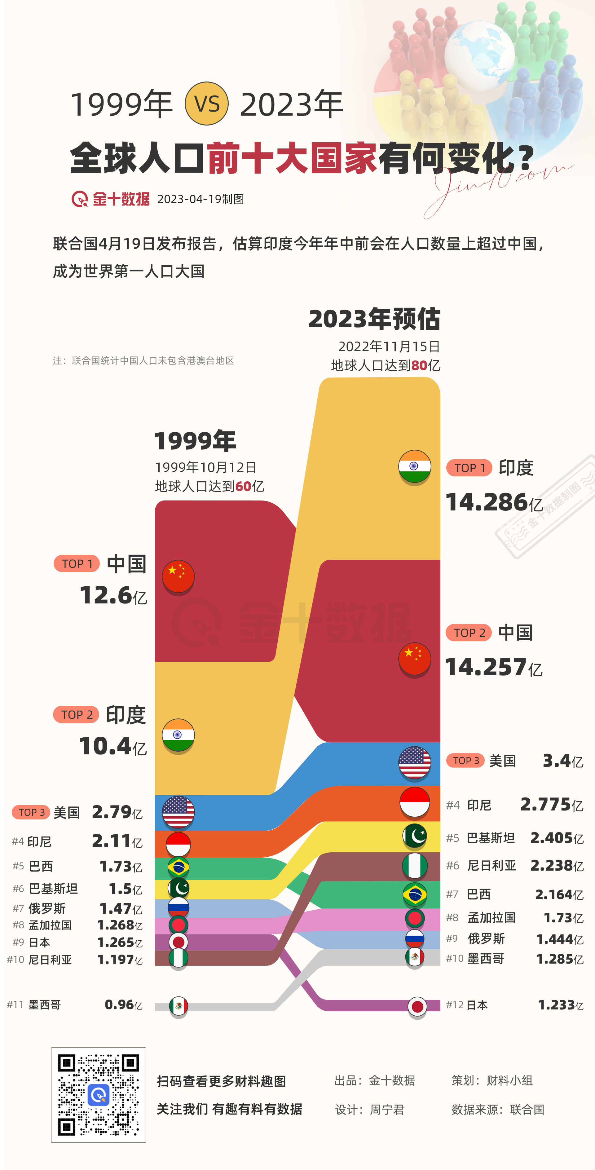 1999 VS 2023 全球人口最多的10个国家有何变化丨财料-市场参考-金十数据