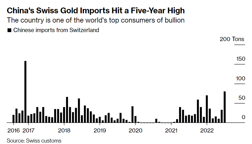 中国自瑞士黄金进口量创逾5年新高
