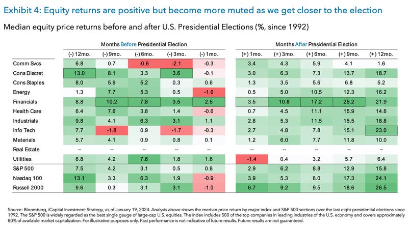 Election year stock market returns, 2024