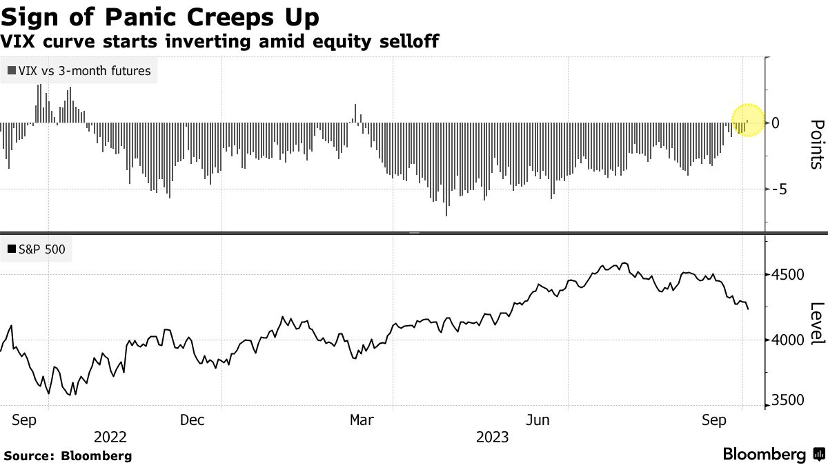 過去5個交易日拋售超400億美元！恐慌情緒開始蔓延港美股資訊| 華盛通