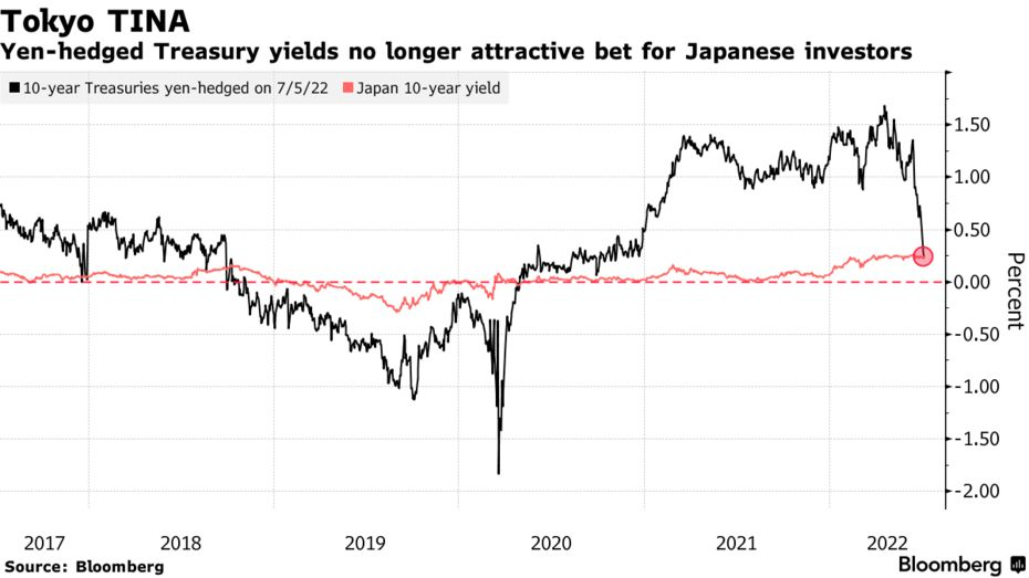 日本投资者连续七个月抛售美债，创有记录以来最长减持周期