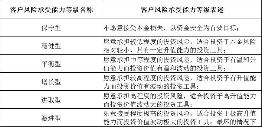 交行:调整个人产品风险等级名称和表述及个人风险承受能力等级表述