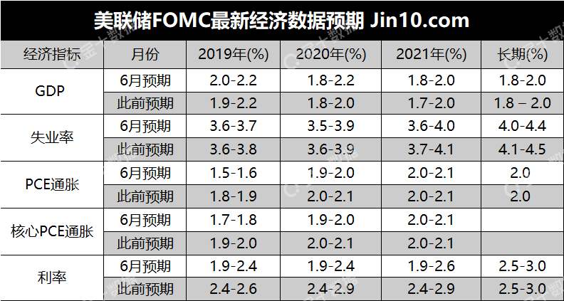 9人預計2020年底之前將降息,3月份美聯儲點陣圖預計2020年將加息一次