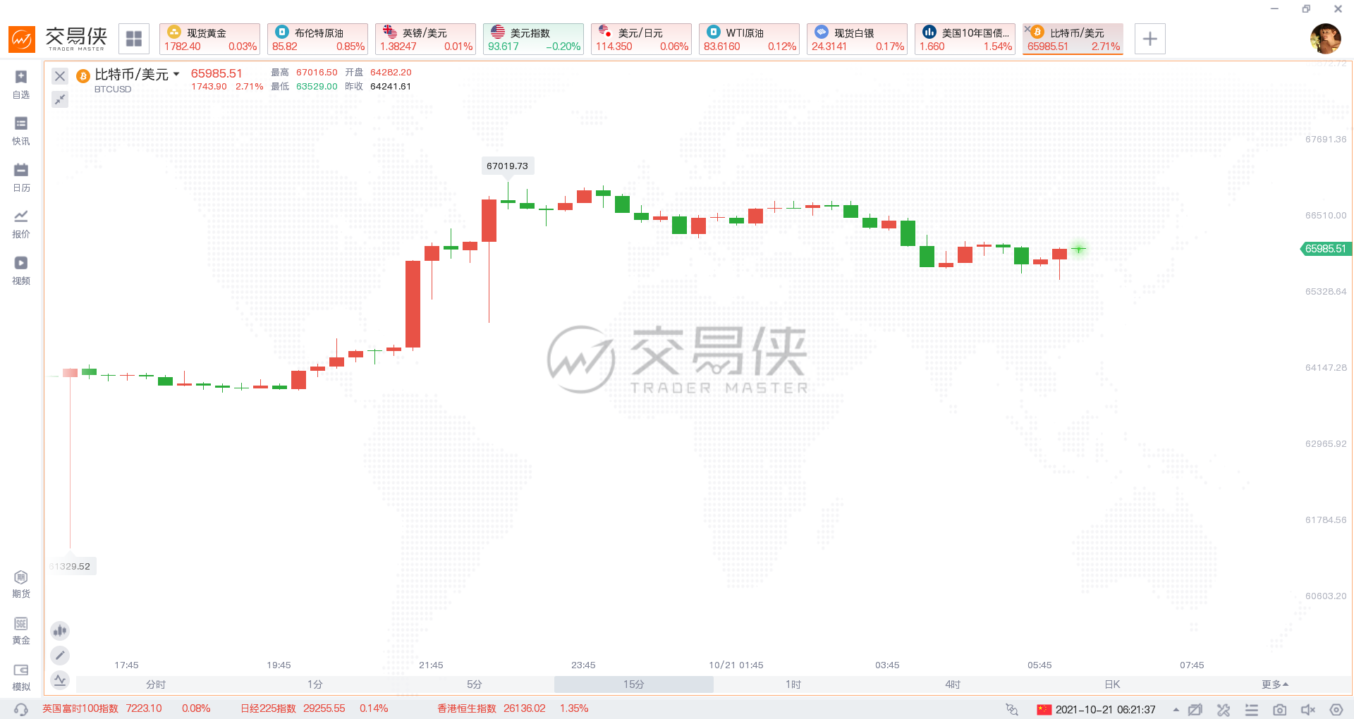 比特币ETF期权也上市，比特币一度站上6.7万美元