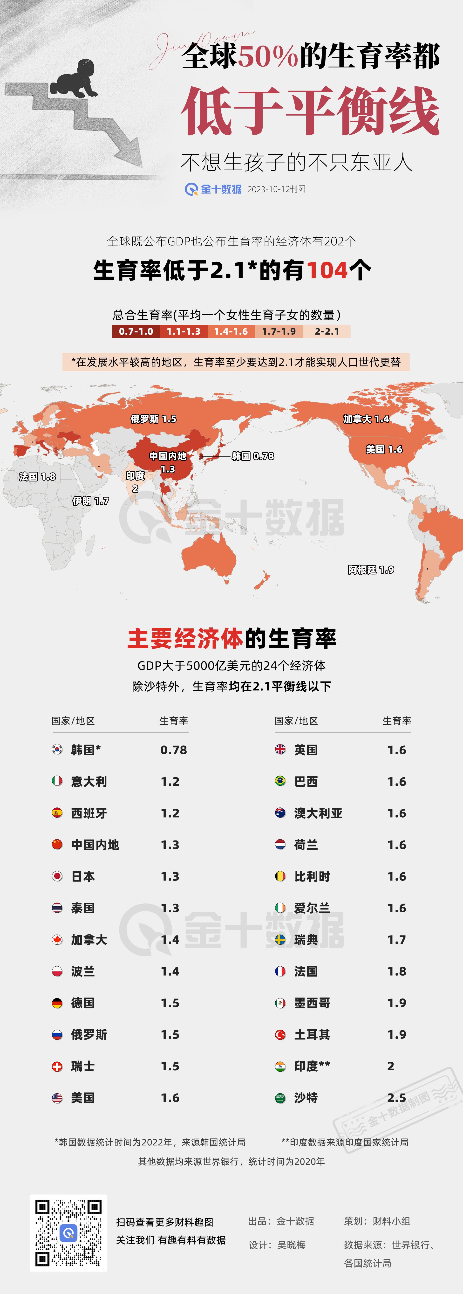 世界人口出生率_全球50%地区的生育率都低于“人口平衡线”丨财料