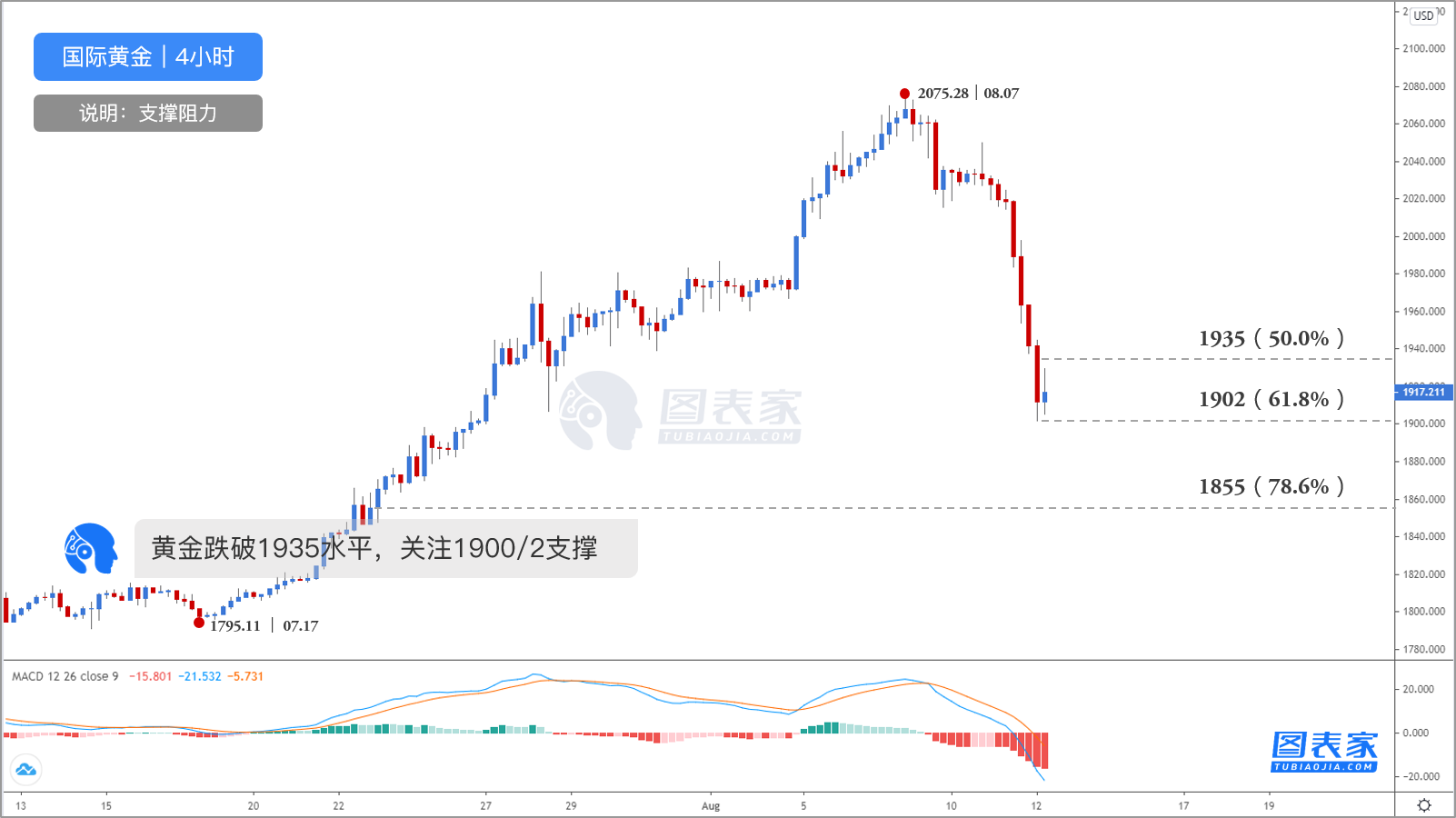 祐生国际：黄金跌破1935水平，关注1900/2brace952 / author:Yousheng International / PostsID:1573780