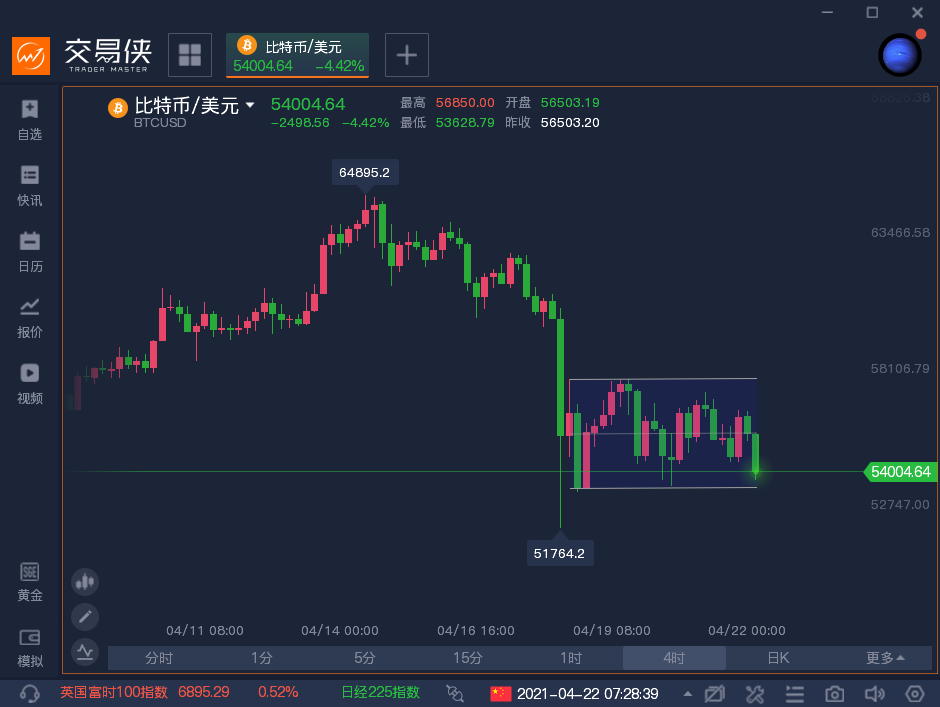 杨凯：多头发出警告 比特币或在短期内暴跌50%