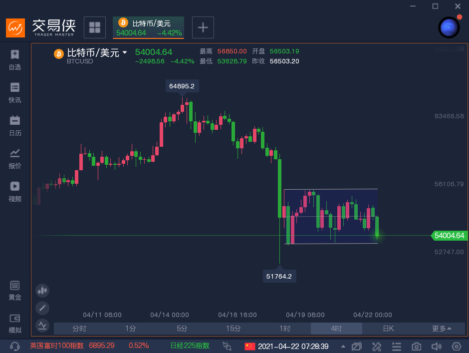 多数多头也发出警告：比特币短期或暴跌50%