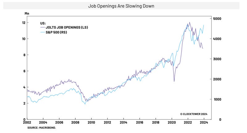 job openings and stock performance