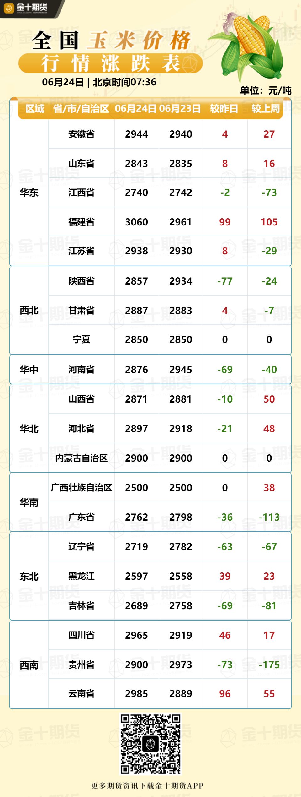 今日全国玉米、生猪现货价格行情涨跌表