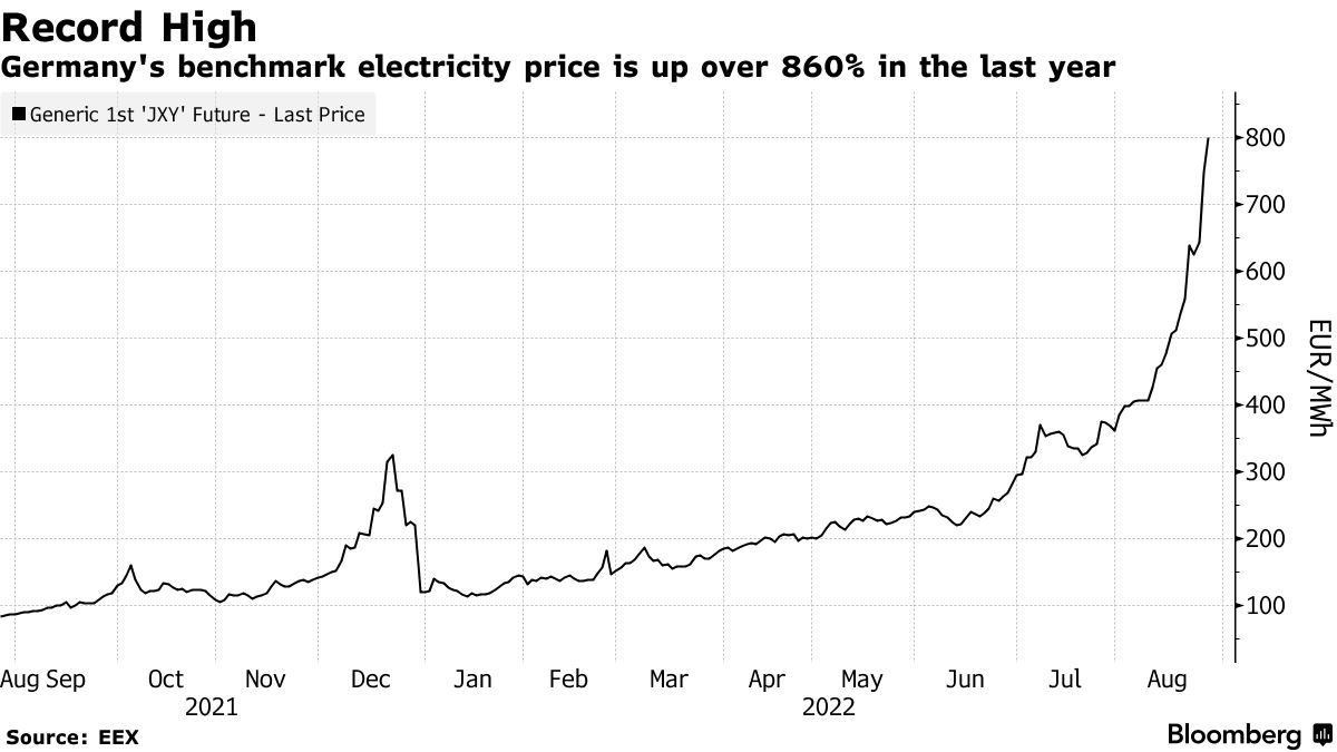 德国基准电价升破800欧元 几乎为去年同期的十倍