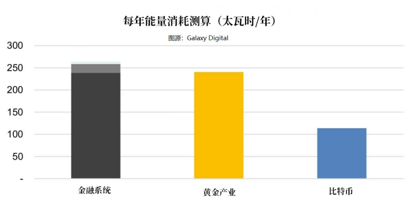 用数据反驳马斯克，银行系统和黄金开采耗能远超比特币