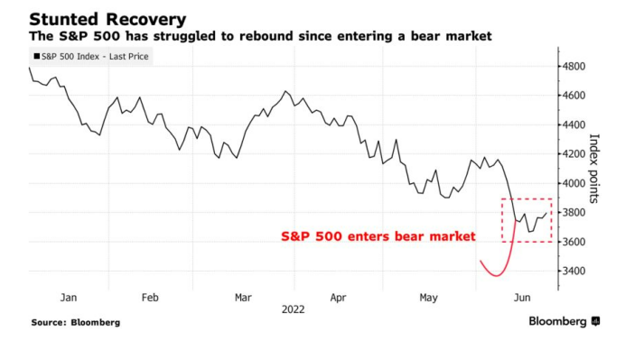 衰退交易盛行，美股“入熊后”出现七周来首次资金流出！