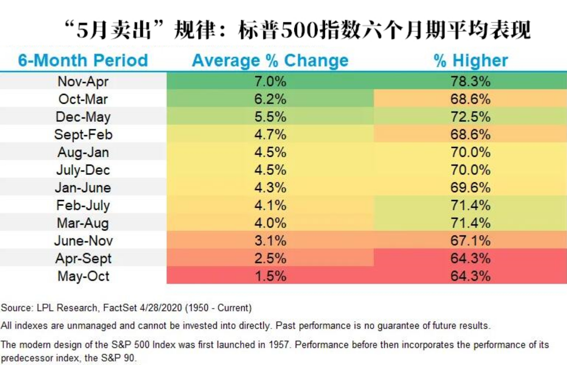 In may. Sell in May and go away статистика. Sell in May and go away что означает. S&P 500 Index average monthly Return.