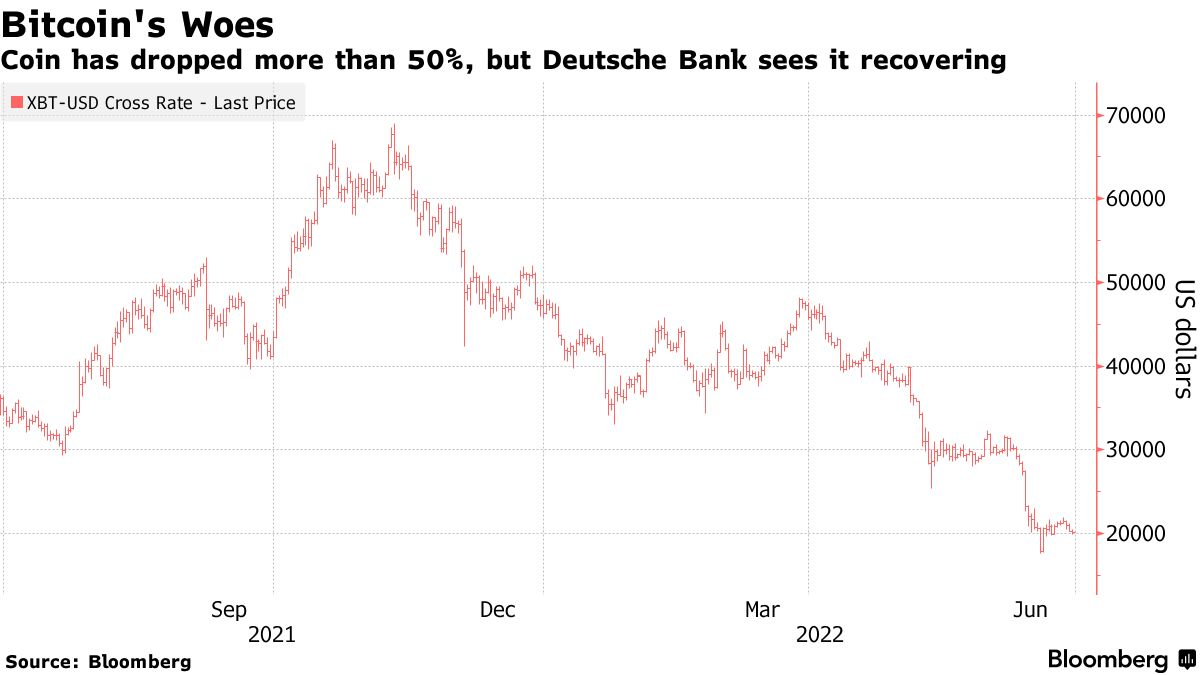 德意志银行预测比特币年底仅涨至28000美元，死多头再次买入
