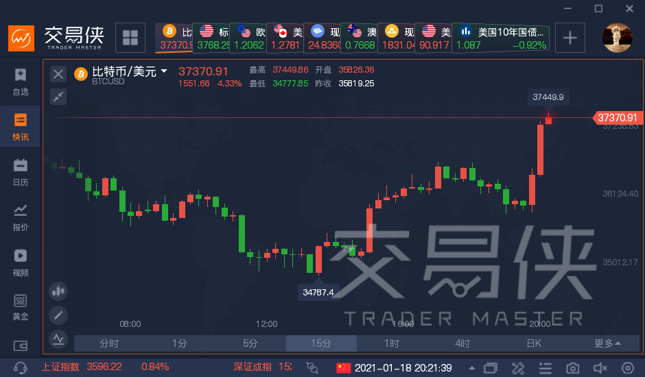 摩根大通：比特币可能会进一步下跌，除非它迅速恢复到 40,000 美元以上