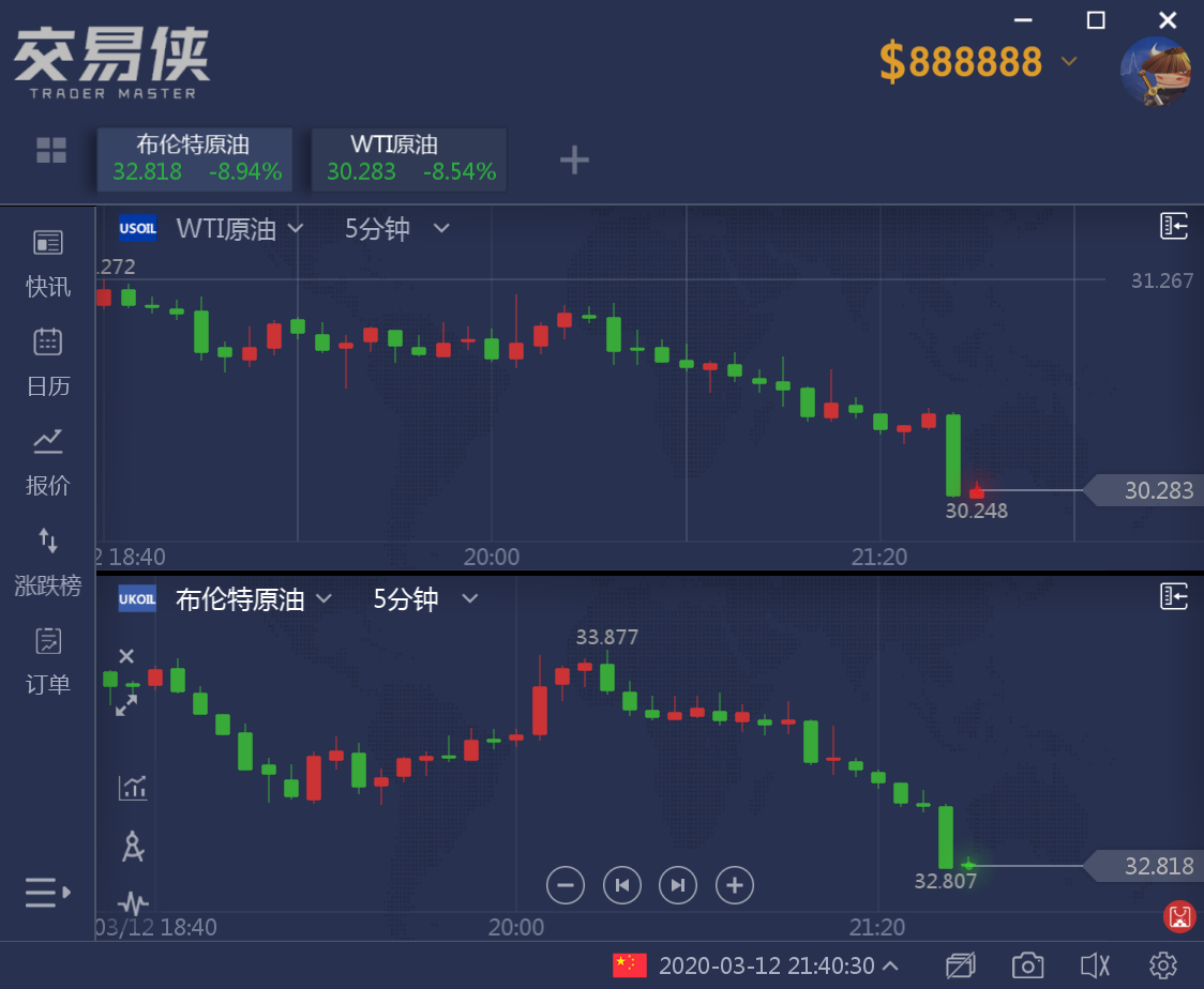 美股又熔断黄金遭160亿美元卖单跌破1580美元荒席卷全球