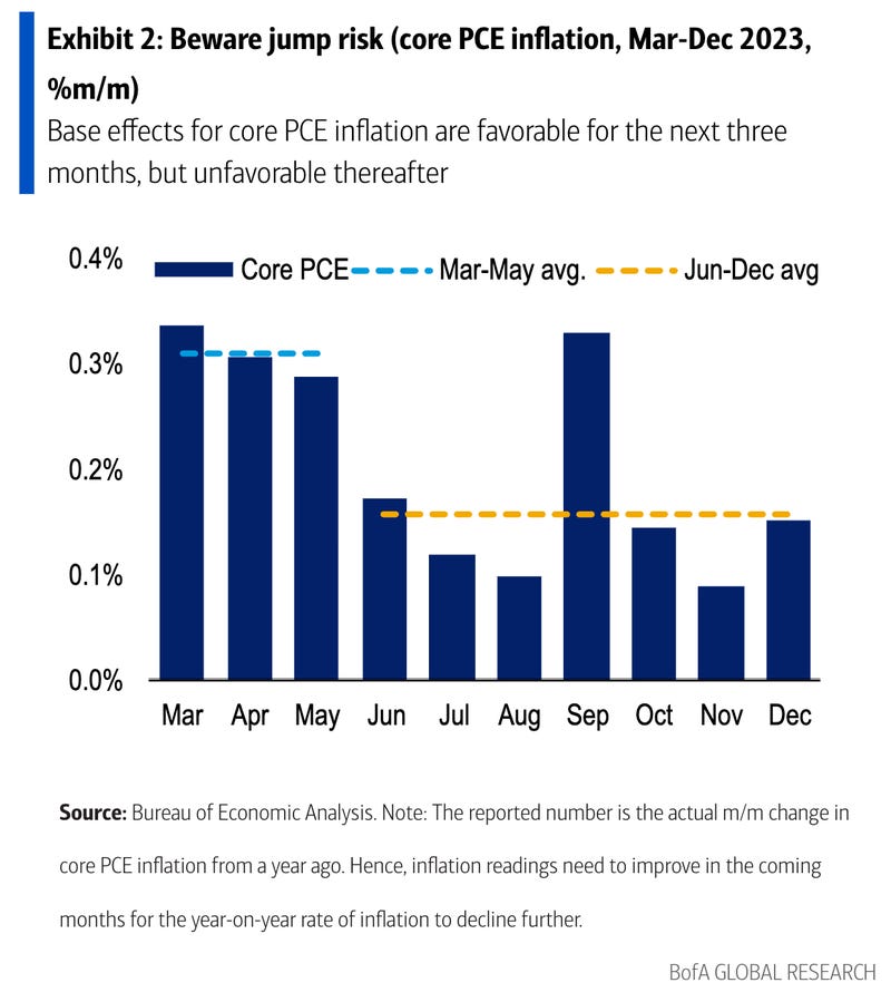 Base effects of core PCE inflation