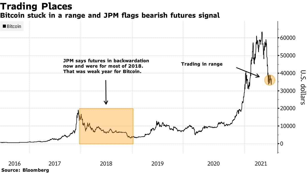 剧烈反弹后仍需警惕，摩根大通：比特币期货市场闪现看跌信号