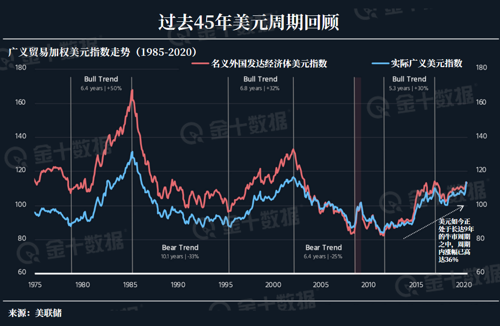 按照帕特尔的说法,在过去的45年里,一个典型的美元趋势周期持续的时间