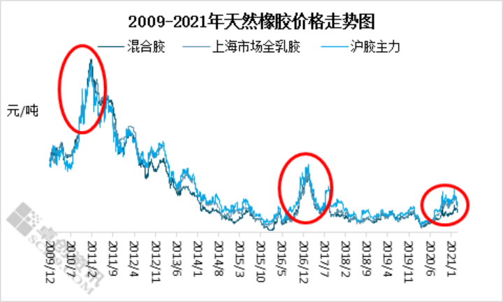 关于2021年天然橡胶价格运行趋势从历史价格复盘中思考